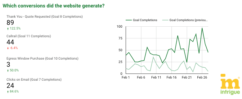 A snapshot of a monthly marketing report by Intrigue