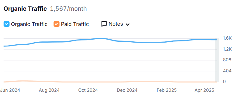 Line graph displaying monthly website traffic from June 2024 to April 2025 for Gelderman Landscape Services. The blue line represents organic traffic, which steadily increases and plateaus around 1,567 visits per month. The orange line for paid traffic remains minimal and flat throughout the time period.
