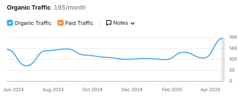 Line graph showing organic and paid website traffic for Helmutz Landscape & Interlock from June 2024 to April 2025. The blue line represents organic traffic, which fluctuates slightly before spiking sharply in April 2025 to reach 195 monthly visits. The orange line for paid traffic remains flat and negligible throughout the timeline.